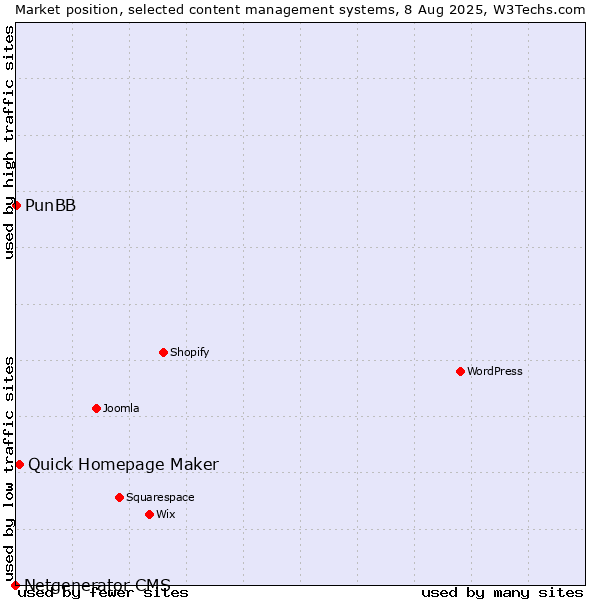 Market position of Quick Homepage Maker vs. PunBB vs. Netgenerator CMS