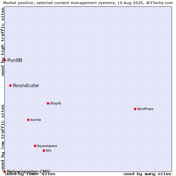 Market position of Roundcube vs. PunBB vs. Netgenerator CMS
