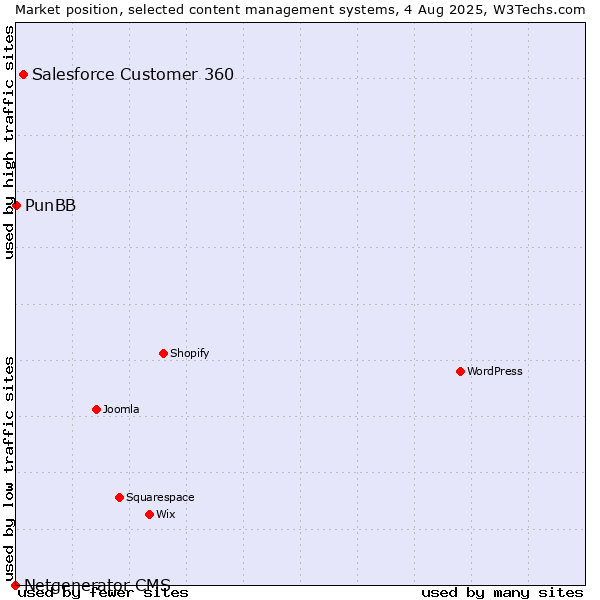 Market position of Salesforce Customer 360 vs. PunBB vs. Netgenerator CMS