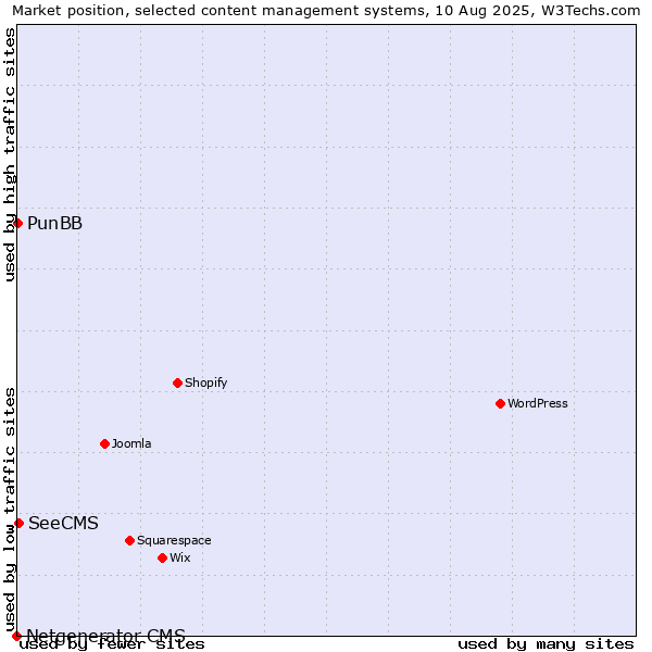 Market position of SeeCMS vs. PunBB vs. Netgenerator CMS