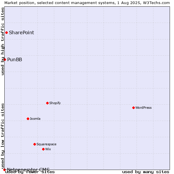 Market position of SharePoint vs. PunBB vs. Netgenerator CMS