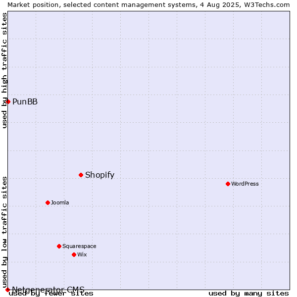 Market position of Shopify vs. PunBB vs. Netgenerator CMS