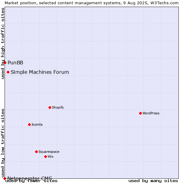 Market position of Simple Machines Forum vs. PunBB vs. Netgenerator CMS
