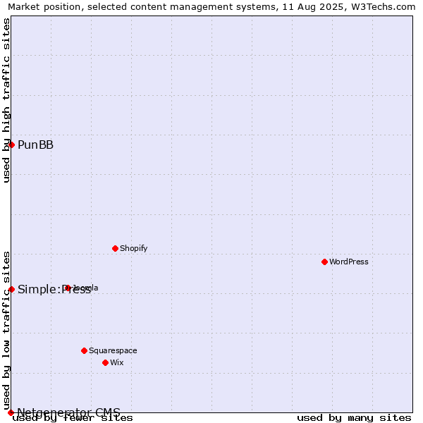 Market position of PunBB vs. Simple:Press vs. Netgenerator CMS