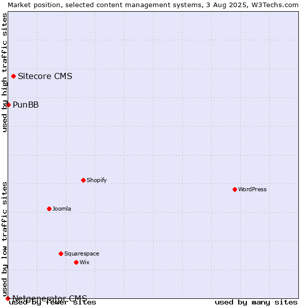 Market position of Sitecore CMS vs. PunBB vs. Netgenerator CMS