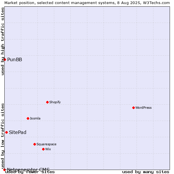 Market position of SitePad vs. PunBB vs. Netgenerator CMS