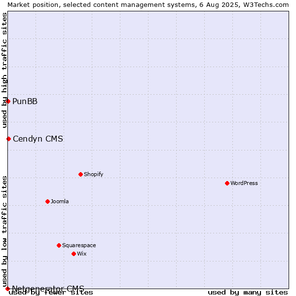 Market position of Cendyn CMS vs. PunBB vs. Netgenerator CMS