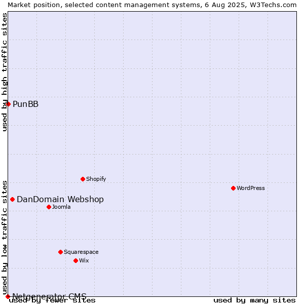 Market position of DanDomain Webshop vs. PunBB vs. Netgenerator CMS
