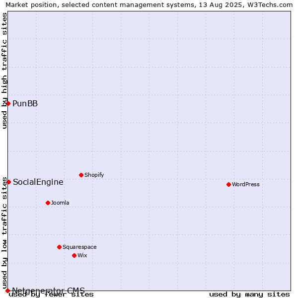 Market position of SocialEngine vs. PunBB vs. Netgenerator CMS
