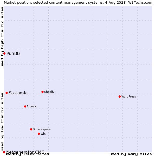 Market position of Statamic vs. PunBB vs. Netgenerator CMS