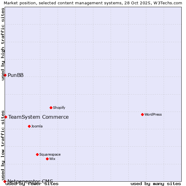 Market position of TeamSystem Commerce vs. PunBB vs. Netgenerator CMS