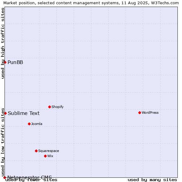 Market position of Sublime Text vs. PunBB vs. Netgenerator CMS