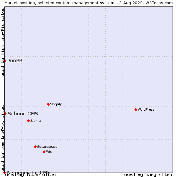 Market position of Subrion CMS vs. PunBB vs. Netgenerator CMS