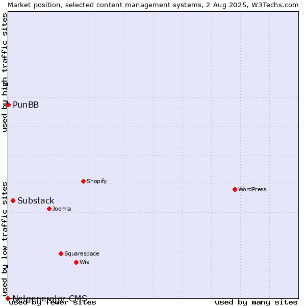 Market position of Substack vs. PunBB vs. Netgenerator CMS