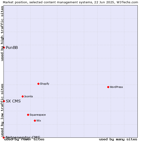 Market position of PunBB vs. SX CMS vs. Netgenerator CMS
