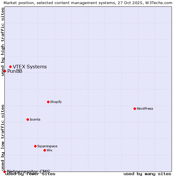 Market position of VTEX Systems vs. PunBB vs. Netgenerator CMS