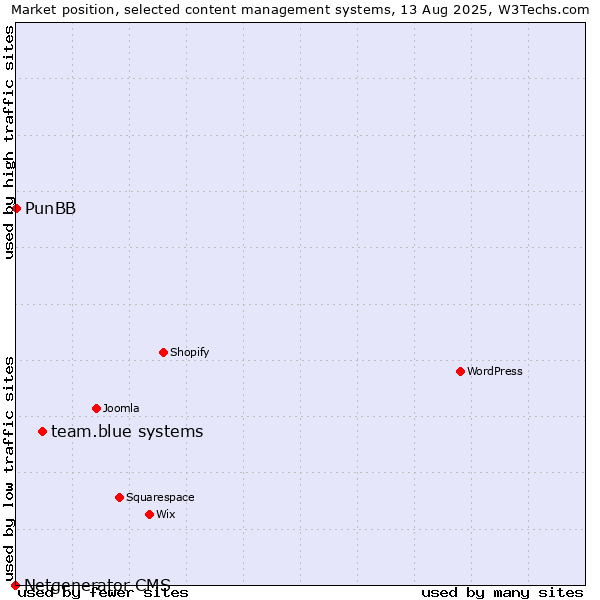 Market position of team.blue systems vs. PunBB vs. Netgenerator CMS