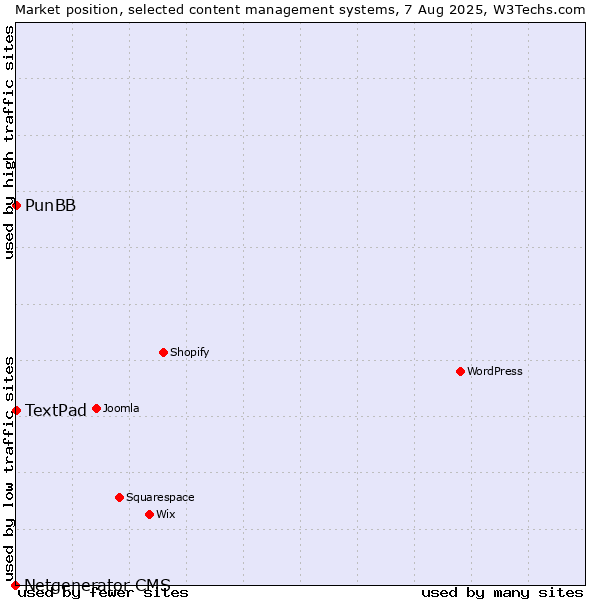 Market position of PunBB vs. TextPad vs. Netgenerator CMS