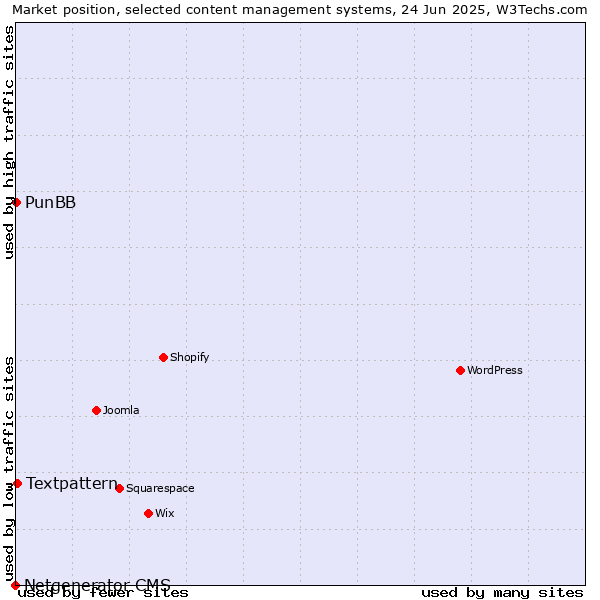 Market position of Textpattern vs. PunBB vs. Netgenerator CMS