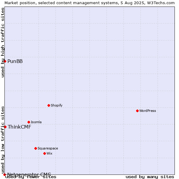 Market position of ThinkCMF vs. PunBB vs. Netgenerator CMS