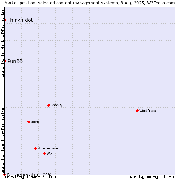 Market position of Thinkindot vs. PunBB vs. Netgenerator CMS