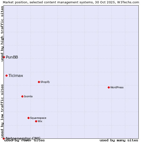Market position of Ticimax vs. PunBB vs. Netgenerator CMS