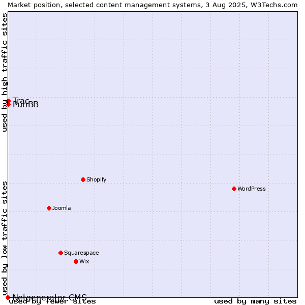 Market position of PunBB vs. Trac vs. Netgenerator CMS
