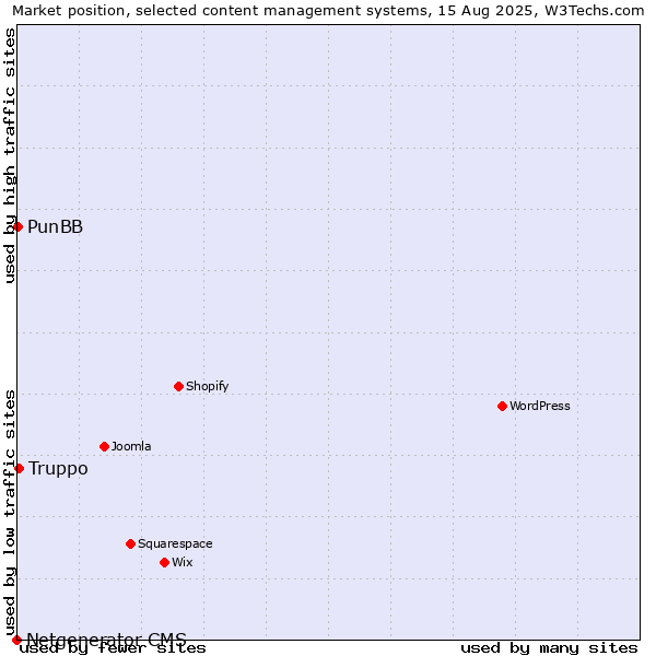 Market position of Truppo vs. PunBB vs. Netgenerator CMS