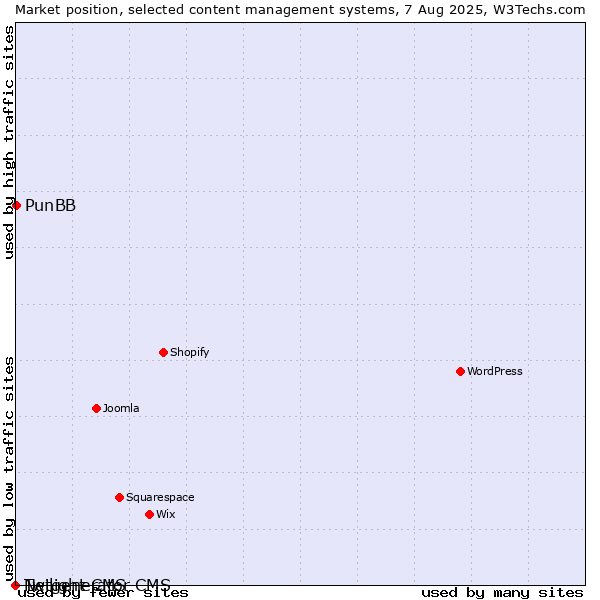 Market position of PunBB vs. Twilight CMS vs. Netgenerator CMS