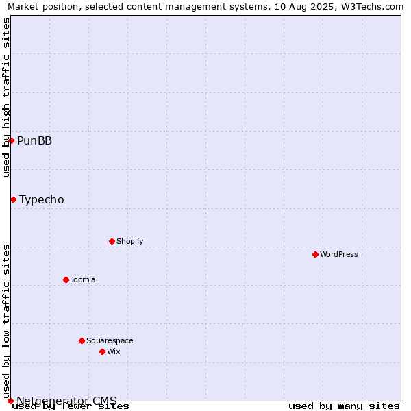 Market position of Typecho vs. PunBB vs. Netgenerator CMS