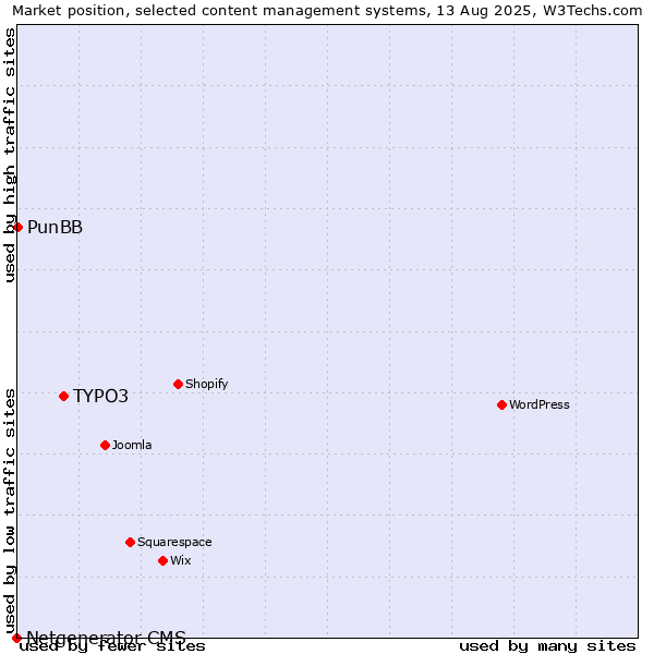 Market position of TYPO3 vs. PunBB vs. Netgenerator CMS