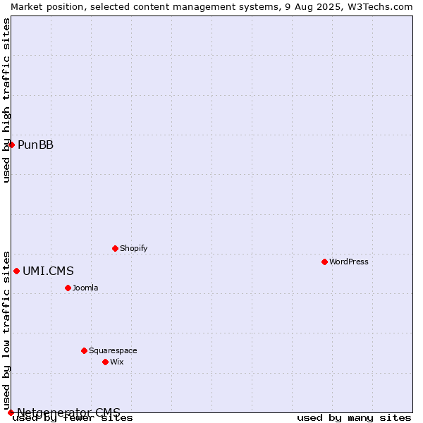 Market position of UMI.CMS vs. PunBB vs. Netgenerator CMS