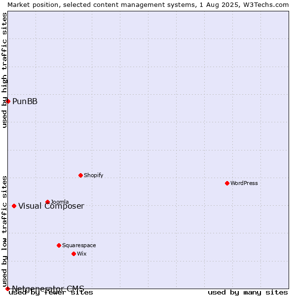 Market position of Visual Composer vs. PunBB vs. Netgenerator CMS