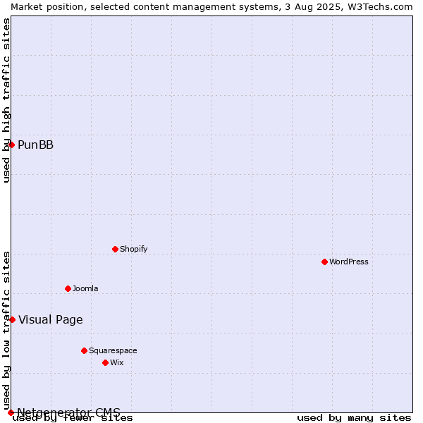 Market position of Visual Page vs. PunBB vs. Netgenerator CMS