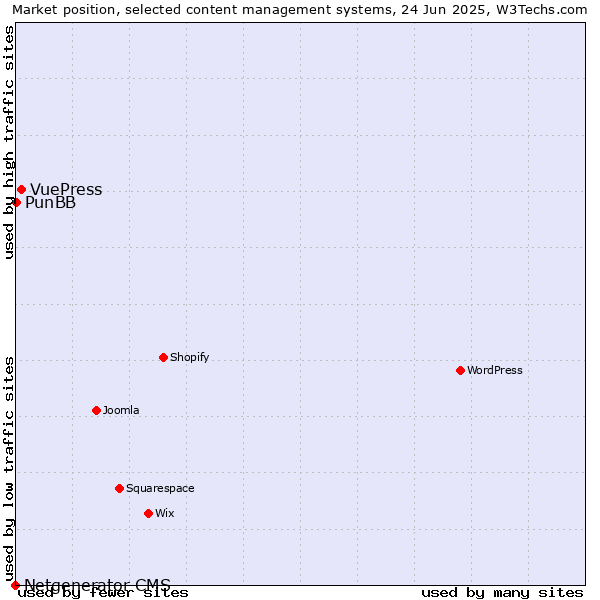 Market position of VuePress vs. PunBB vs. Netgenerator CMS