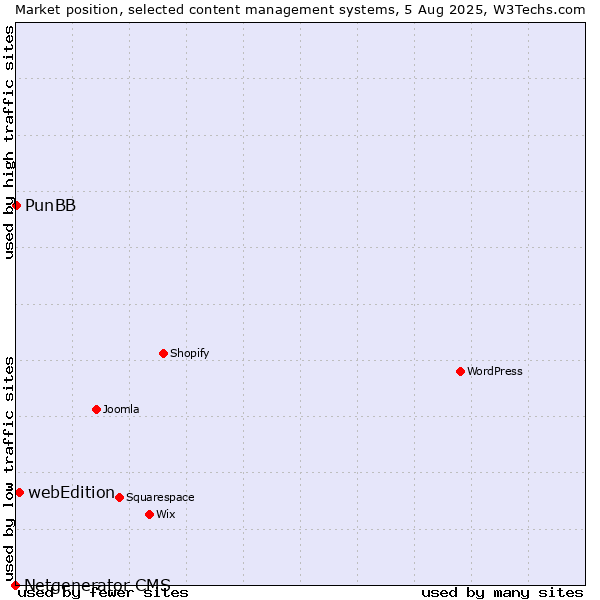 Market position of webEdition vs. PunBB vs. Netgenerator CMS