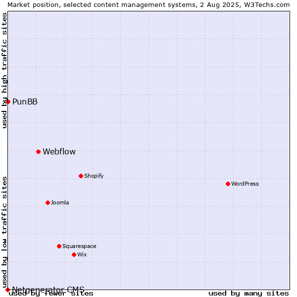 Market position of Webflow vs. PunBB vs. Netgenerator CMS
