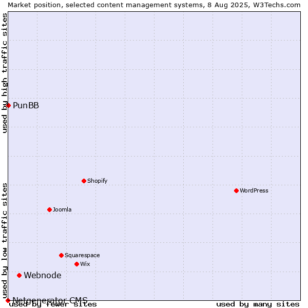 Market position of Webnode vs. PunBB vs. Netgenerator CMS