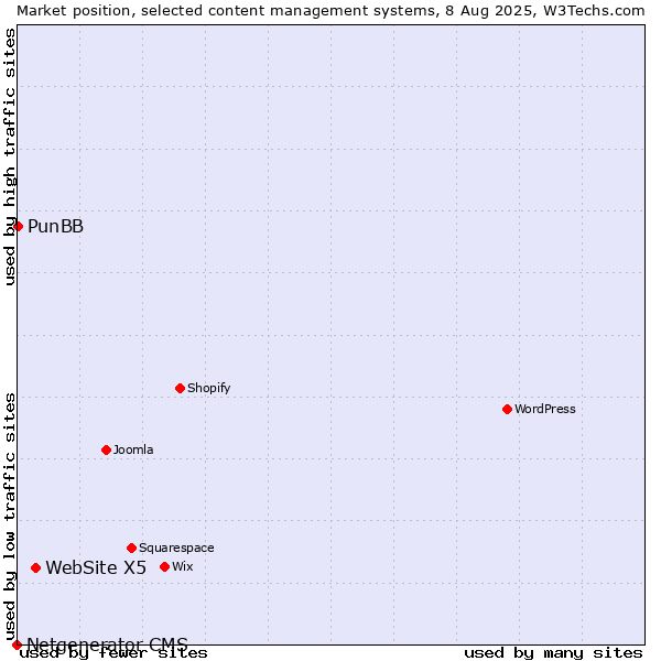 Market position of WebSite X5 vs. PunBB vs. Netgenerator CMS