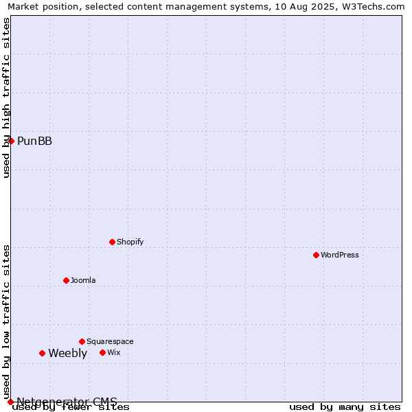 Market position of Weebly vs. PunBB vs. Netgenerator CMS