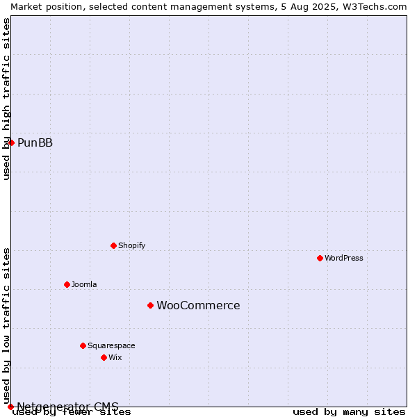 Market position of WooCommerce vs. PunBB vs. Netgenerator CMS