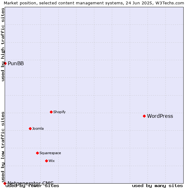 Market position of WordPress vs. PunBB vs. Netgenerator CMS