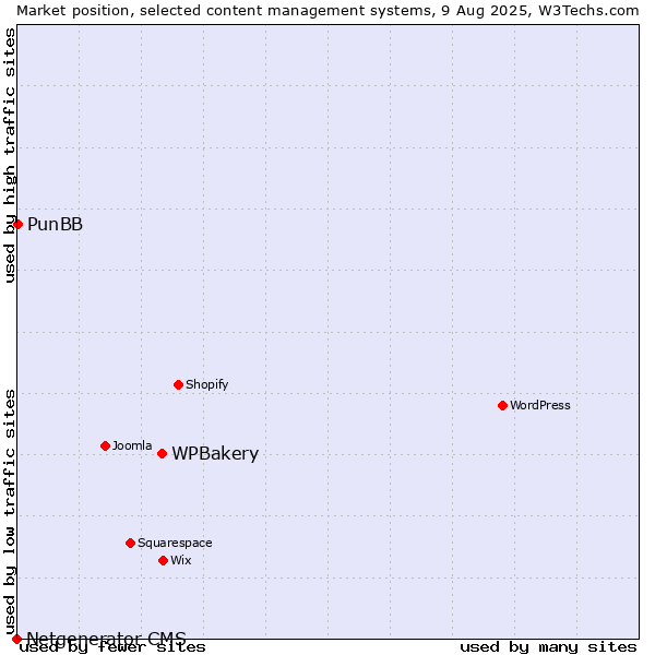 Market position of WPBakery vs. PunBB vs. Netgenerator CMS
