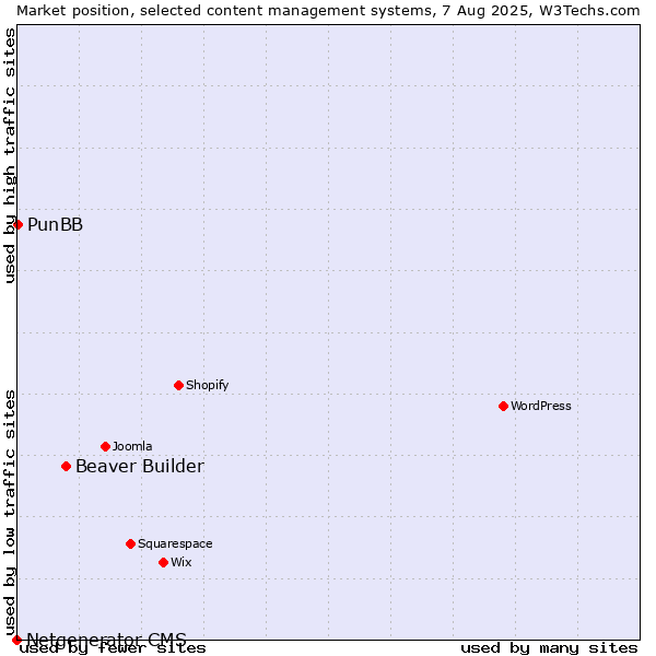 Market position of Beaver Builder vs. PunBB vs. Netgenerator CMS