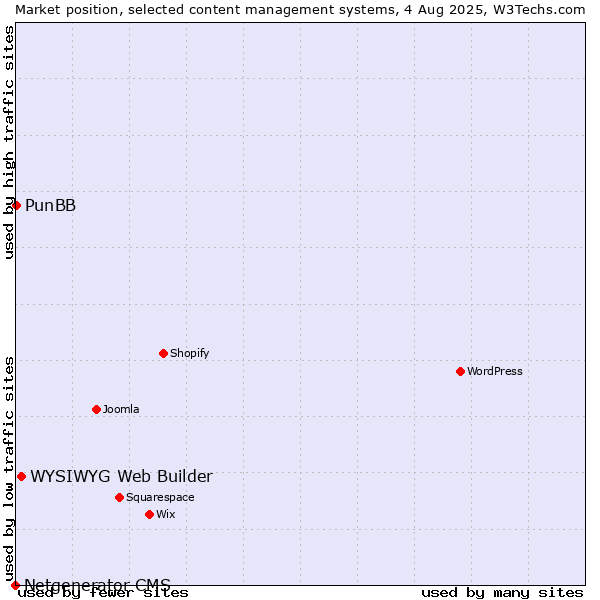 Market position of WYSIWYG Web Builder vs. PunBB vs. Netgenerator CMS