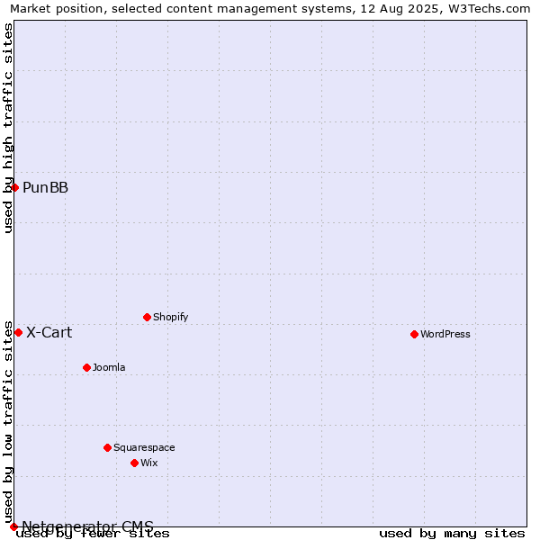 Market position of X-Cart vs. PunBB vs. Netgenerator CMS
