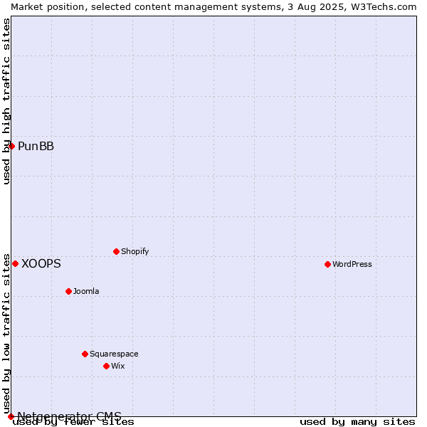 Market position of XOOPS vs. PunBB vs. Netgenerator CMS