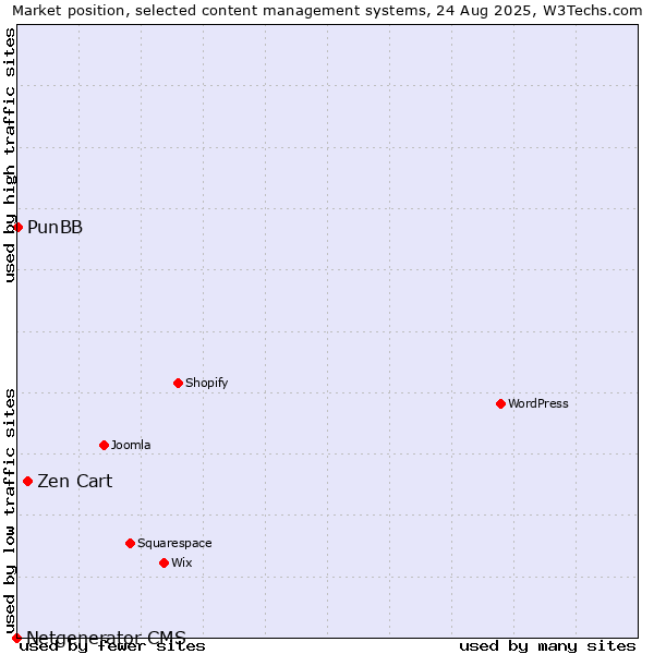 Market position of Zen Cart vs. PunBB vs. Netgenerator CMS