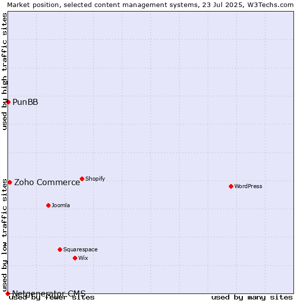 Market position of Zoho Commerce vs. PunBB vs. Netgenerator CMS
