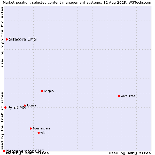 Market position of Sitecore CMS vs. PyroCMS vs. Netgenerator CMS